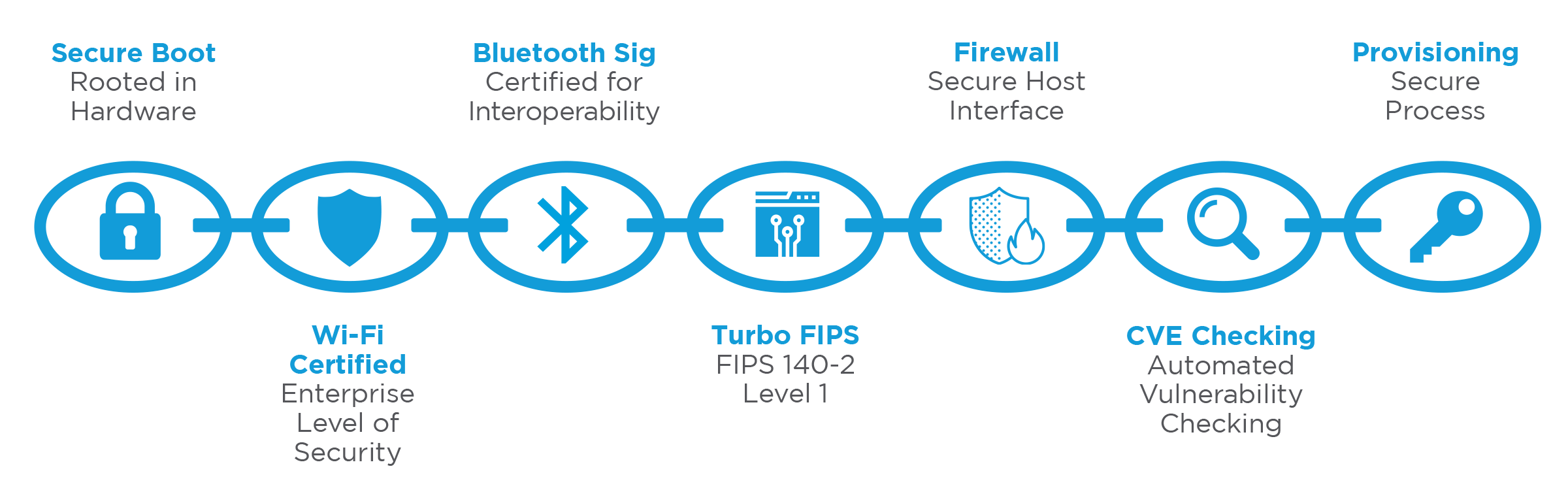 A Closer Look At The Chain Of Trust Security Architecture Provisioning And Secure Boot Ezurio 0553